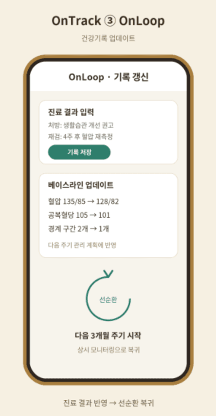 OnLoop — 건강기록 업데이트·선순환 복귀 화면 (사업계획서 V4.2)